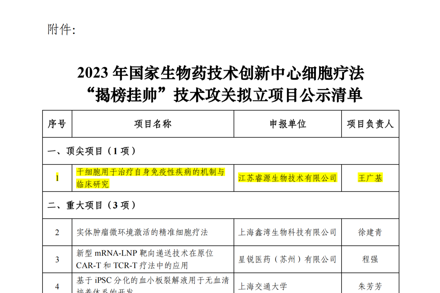 附件：2023 年国家生物药技术创新中心细胞疗法“揭榜挂帅”技术攻关拟立项目公示清单